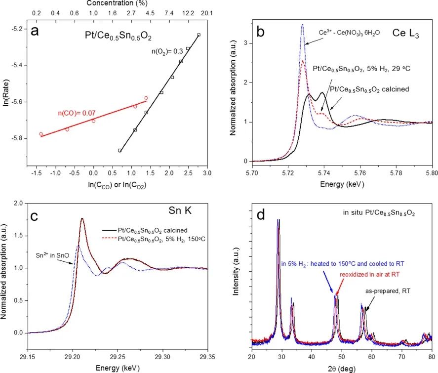 ACS Catalysis：CeO2-SnO2固溶體還原性增強(qiáng)改變Pt-氧化物界面處CO氧化機(jī)制
