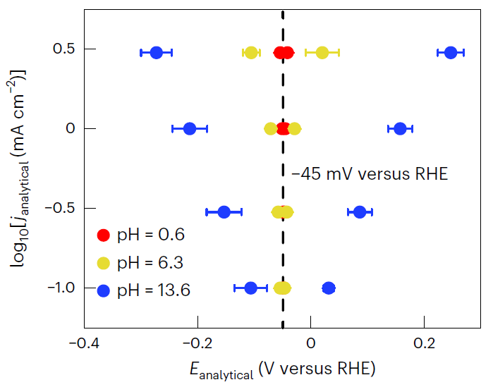 Nature Catalysis：直接由極化曲線獲取過電位，你可能忽略了太多！
