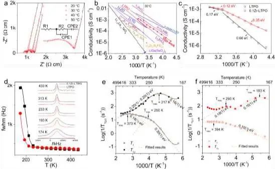 劉繼磊/施思齊/郭新AM：類液態鋰離子傳導氧化物電解質，30℃時高達1.2 mS/cm