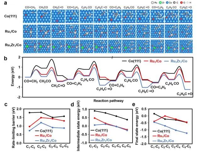 JACS：MOF衍生的Ru1Zr1/Co雙原子中心催化劑促進Fischer–Tropsch合成