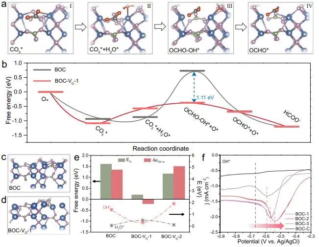 Nature子刊：氧空位工程改善羥基吸附促進水分解，實現太陽能驅動的高效CO2RR