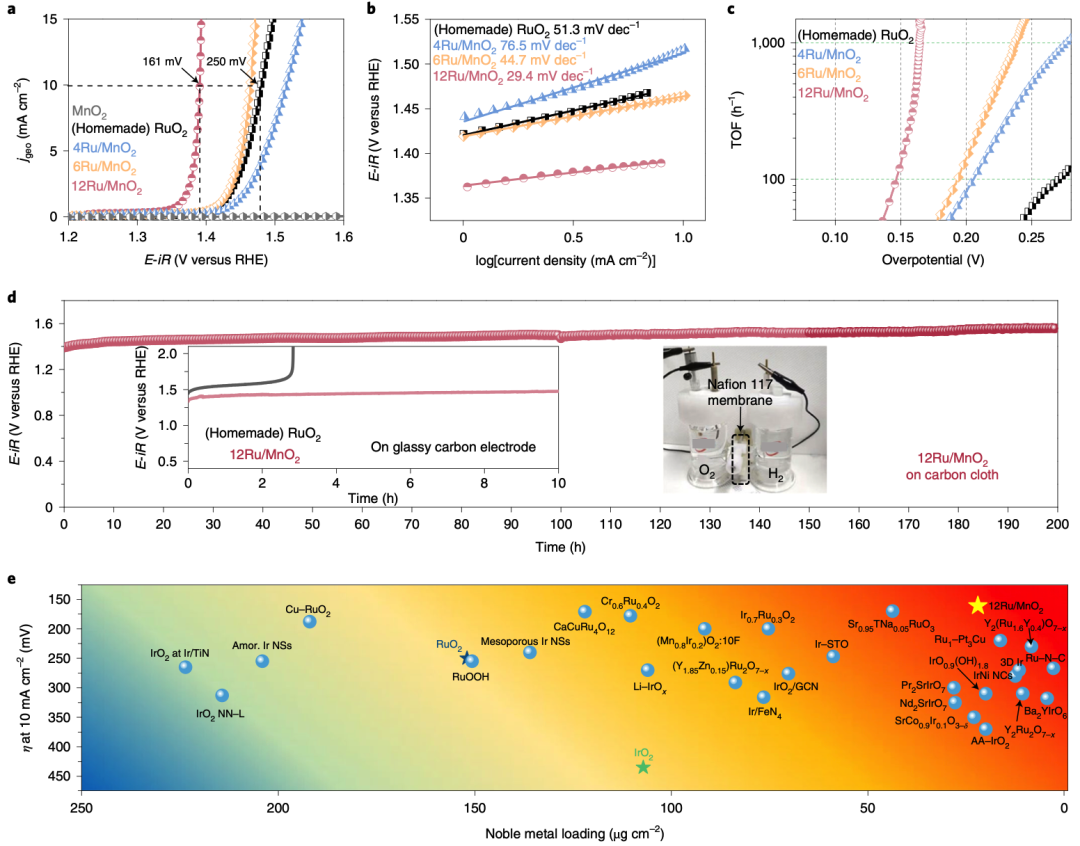李小鵬/劉智攀/姜政等Nature Catalysis：酸性電解水催化劑突破！