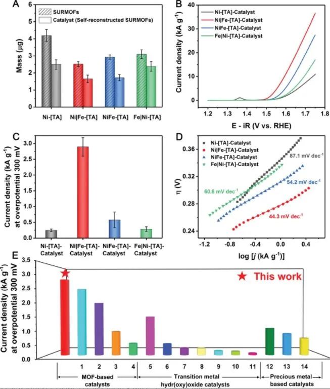 Advanced Materials：創紀錄高電催化劑質量活性！表面安裝的金屬有機框架衍生物用于電催化OER
