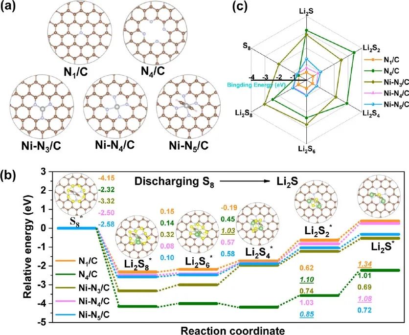 王定勝/蘇陳良/翟冬Nano Lett.：空心多孔碳膠囊中的孤立單原子Ni-N5催化位點用于高效Li-S電池