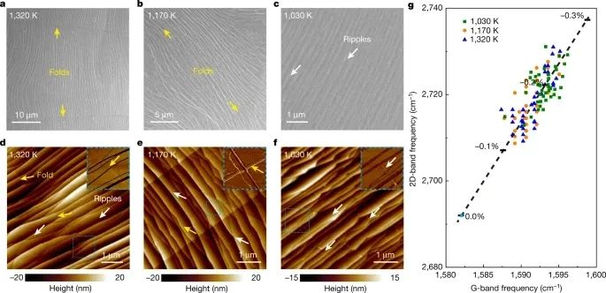 Nature：單晶、大面積、無褶皺單層石墨烯