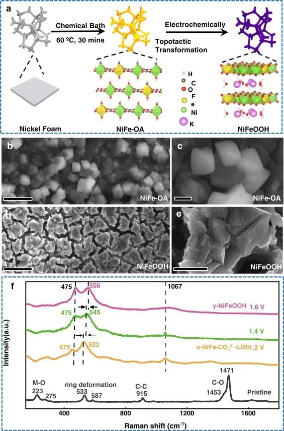 ?金屬所Nano Energy：拓撲轉換誘導NiFeOOH中低配位Fe活性中心實現高效OER
