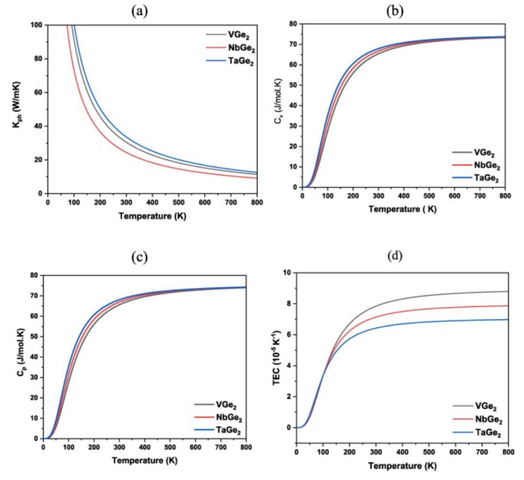 【MS純計(jì)算】Results phys.：MGe2（M=V，Nb和Ta）的機(jī)械、熱、電子、光學(xué)和超導(dǎo)性能研究