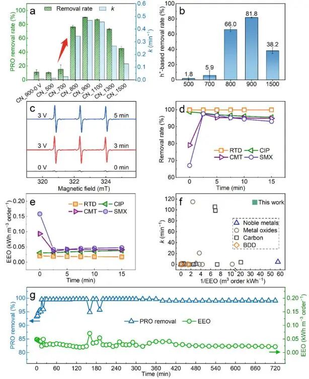 Nature子刊：改變溫度微調納米缺陷，提高催化劑的電催化氧化性能