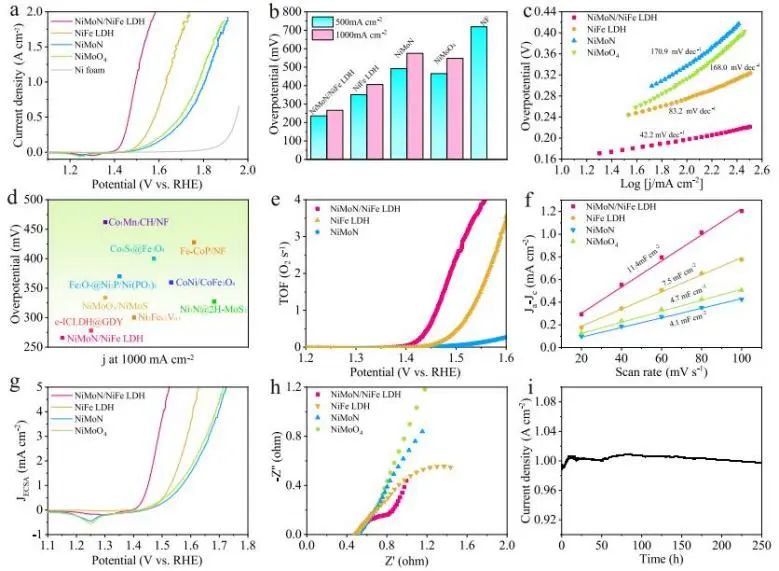 Nature子刊：調節氮化物/氫氧化物電子態，加速大電流密度下氧析出動力學