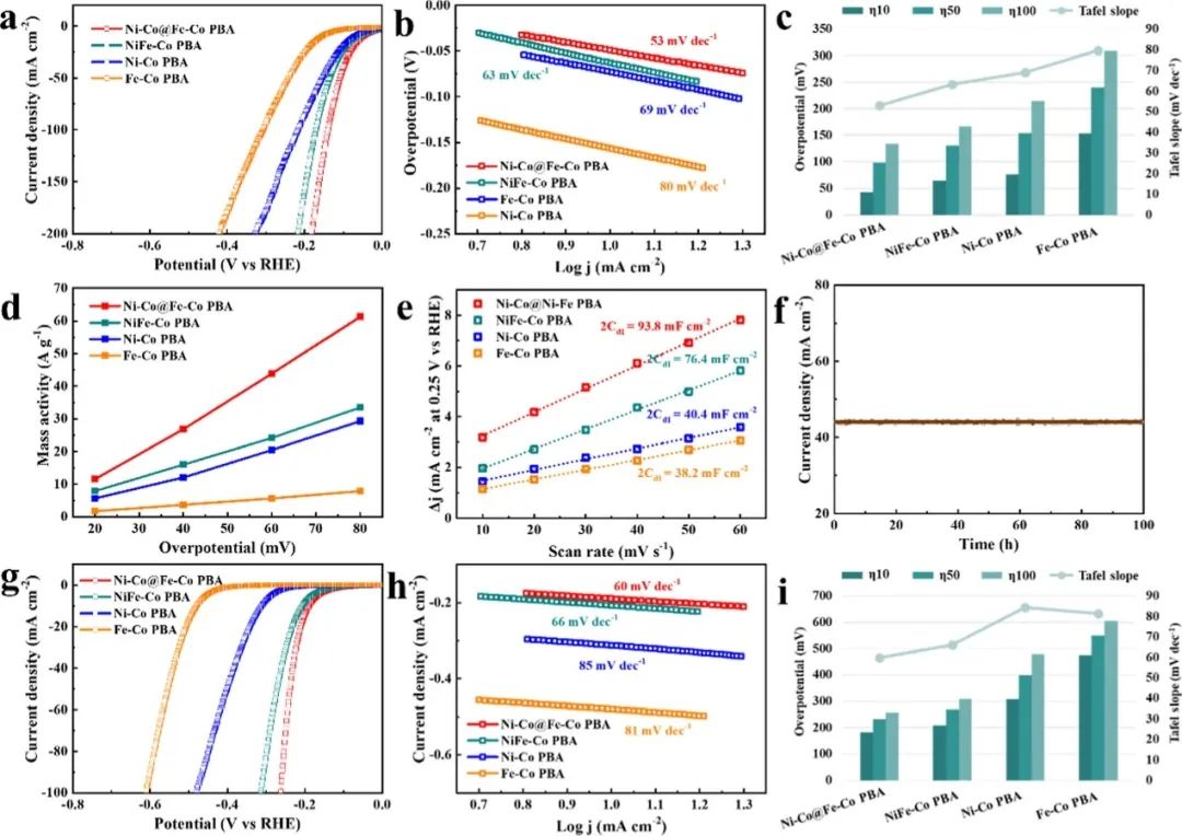 ACS Catalysis：異質(zhì)核殼結(jié)構(gòu)Ni-Co@Fe-Co在堿性海水中高效電催化制氫