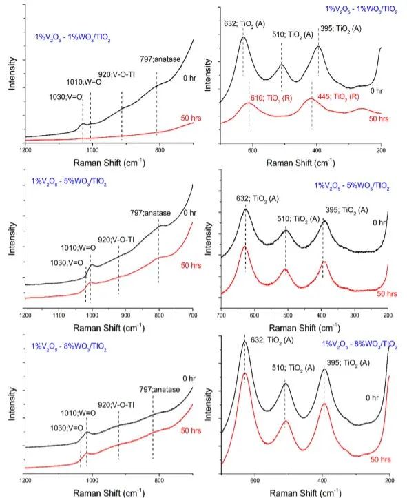 ACS Catal.：水熱老化V2O5-WO3/TiO2催化劑的結構-活性關系用于NH3-SCR