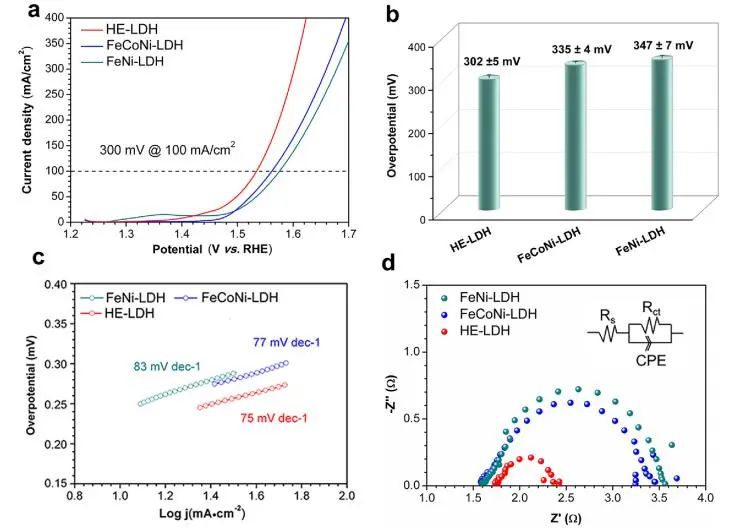 吳仁兵/潘洪革ACS Catalysis：摻雜惰性Mg，構建高熵層狀氫氧化物以提升析氧反應的活性/穩定性