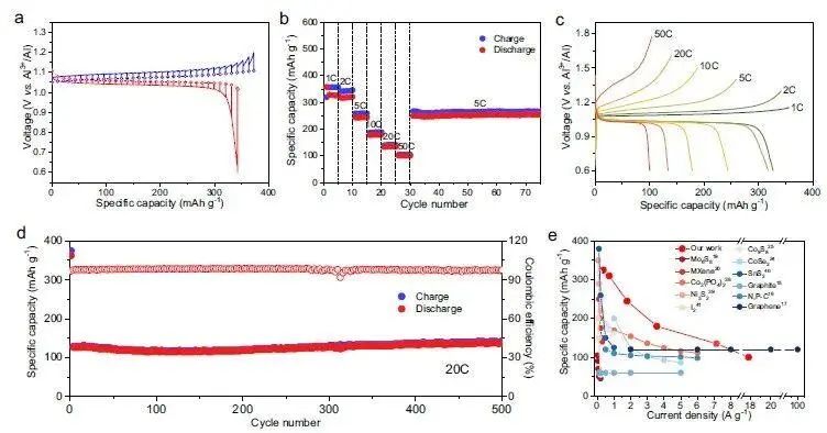 北大龐全全Nature子刊：超快充電、長壽命熔鹽鋁電池
