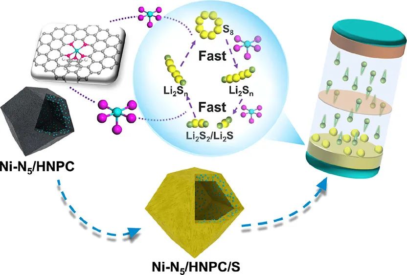 王定勝/蘇陳良/翟冬Nano Lett.：空心多孔碳膠囊中的孤立單原子Ni-N5催化位點用于高效Li-S電池
