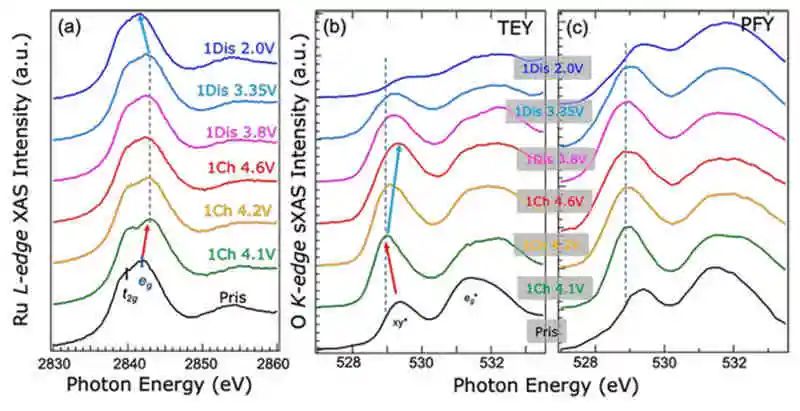 伯克利國家實驗室/北大ACS Energy Lett.：Li2MO3中不同的氧氧化還原活性