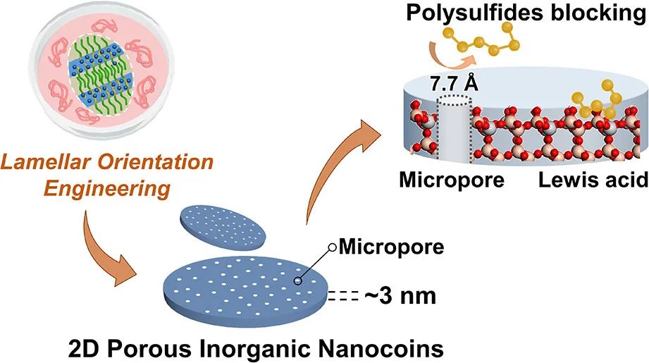JACS：2D多孔無(wú)機(jī)納米硬幣作為穩(wěn)定鋰硫電池的超薄多功能層
