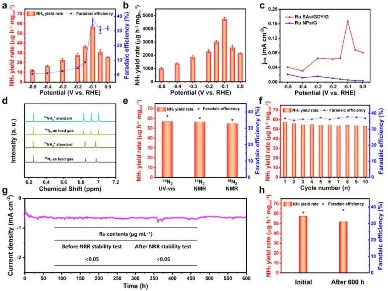 JACS：氫自由基作用大，與N2結合實現低電位電催化NH3合成