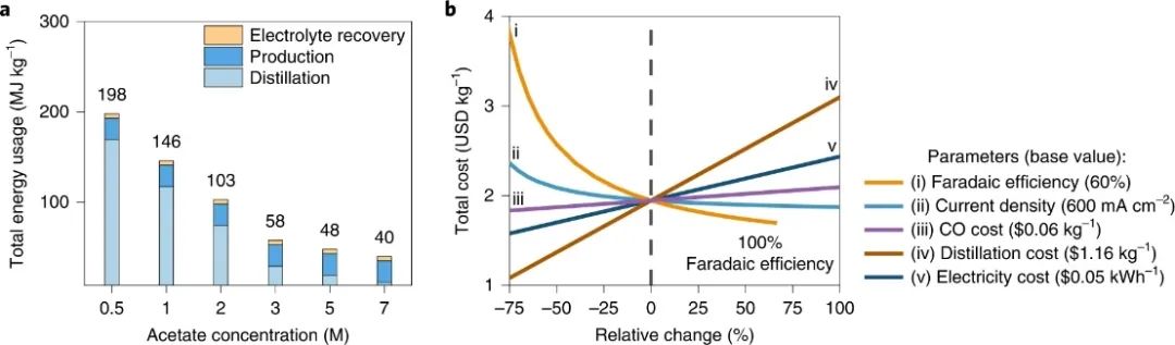 Nature Catalysis！一氧化碳電還原耦合陽極氧化提高乙酸的選擇性