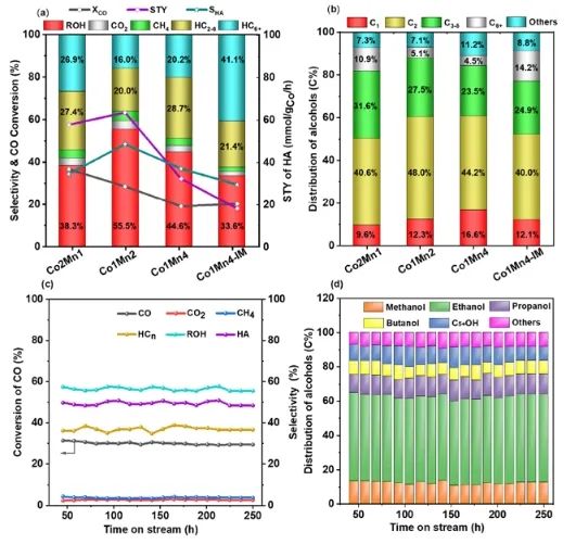 王悅課題組ACS Catalysis：氧空位起大作用，促進CoMnOx選擇性催化合成高級醇