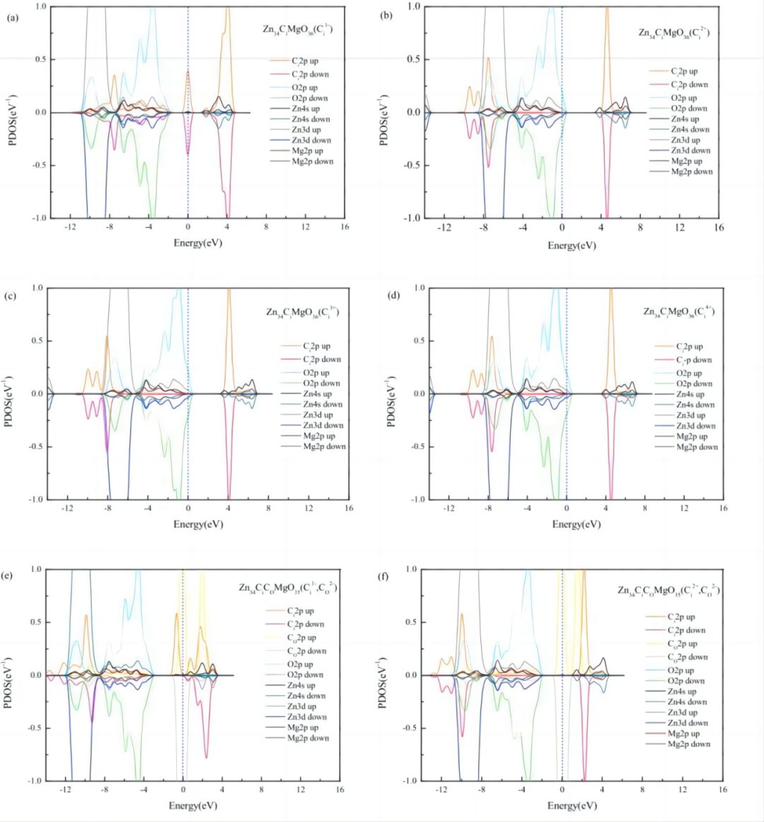 【MS論文精讀】Appl. Surf. Sci.：Mg、C摻雜和鋅空位對(duì)氧化鋅（001）單分子層的影響