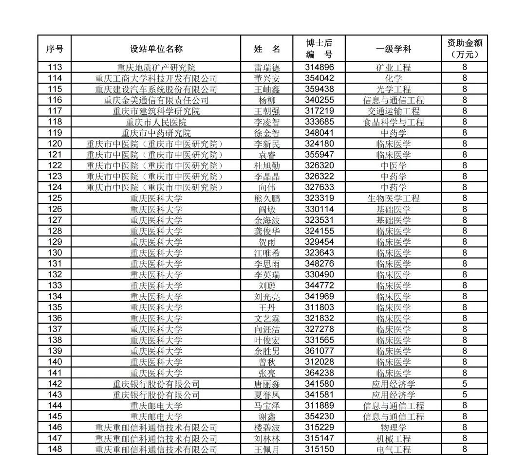 重磅！74批博士后面上名單，來了！