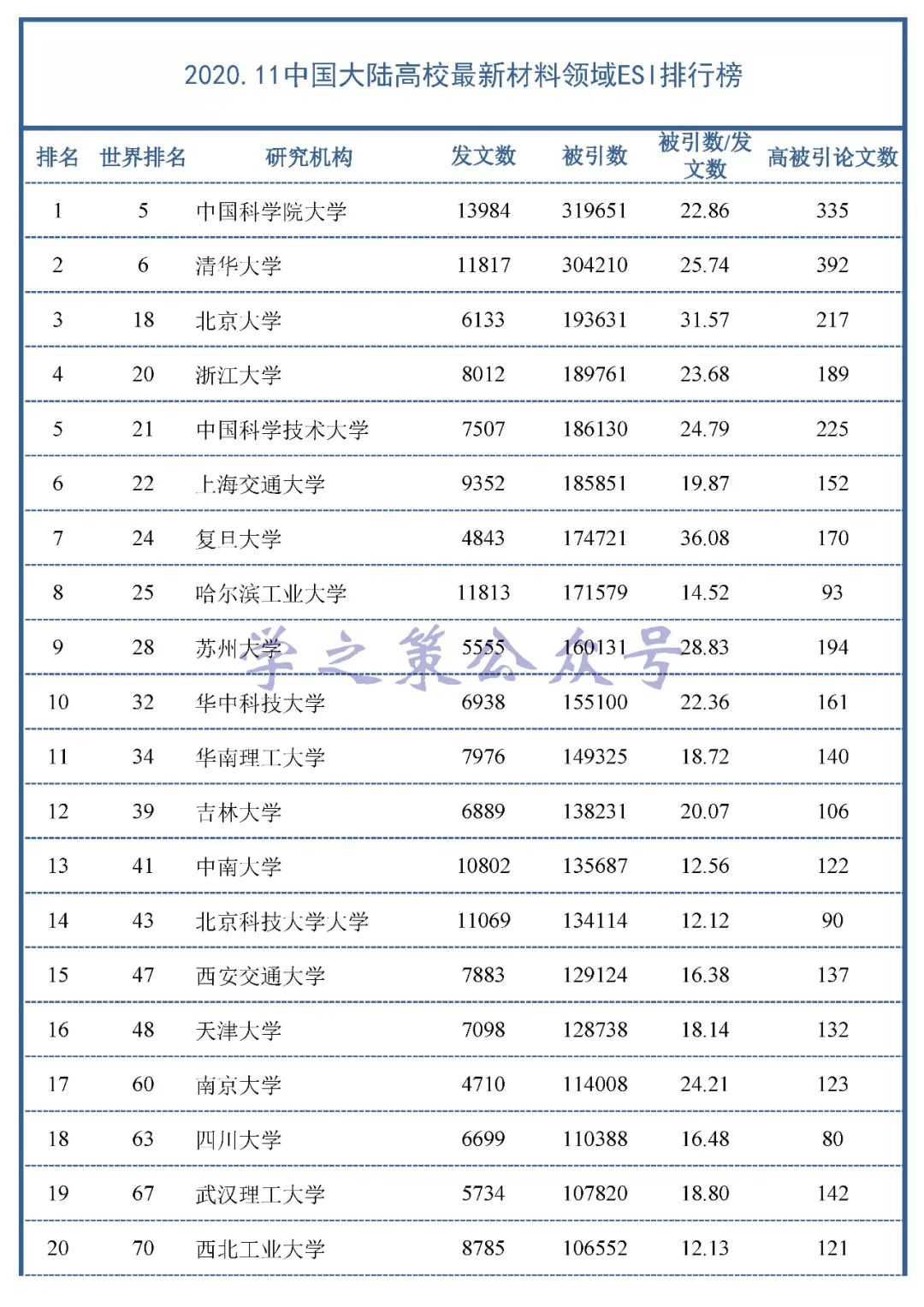 最新！材料領域中國大陸高校ESI高被引數據百強出爐！
