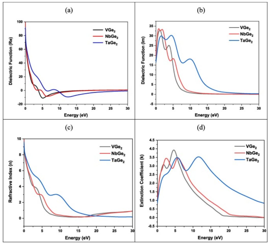 【純計算】Results phys.：MGe2（M=V，Nb和Ta）的機械、熱、電子、光學(xué)和超導(dǎo)性能研究