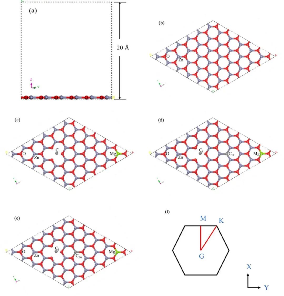 【MS論文精讀】Appl. Surf. Sci.：Mg、C摻雜和鋅空位對(duì)氧化鋅（001）單分子層的影響