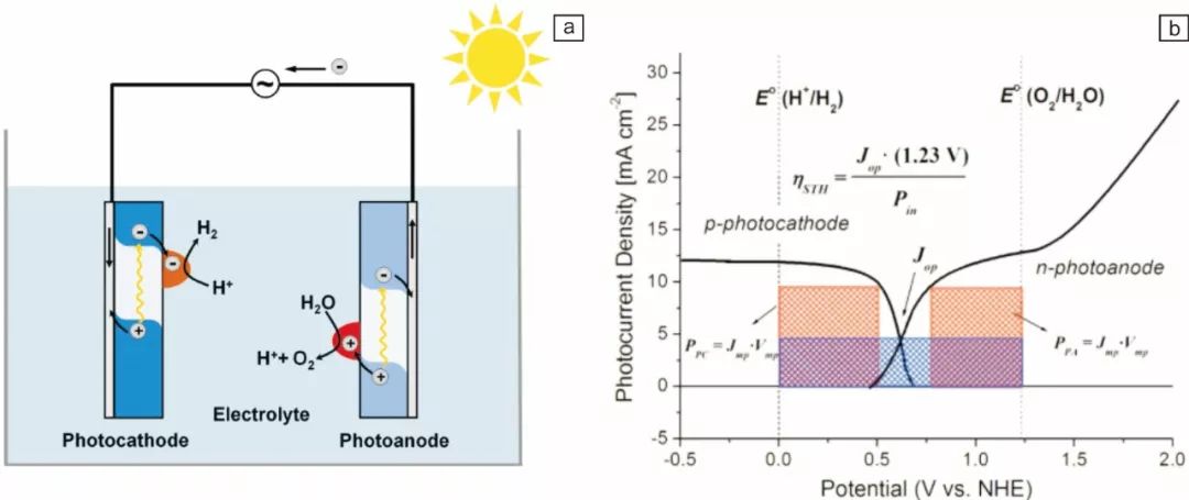 【催化】光電催化太陽能分解水，光電極性能提高方法頂刊案例大盤點！