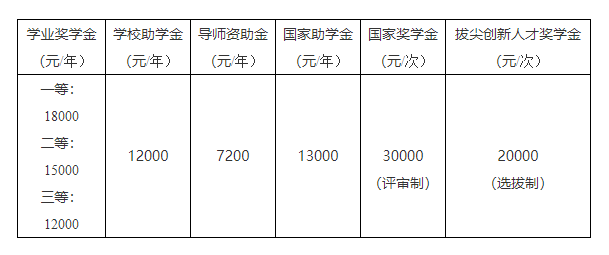 博士補助提額！讀博一年收入最高10萬?丨別人家的學校系列