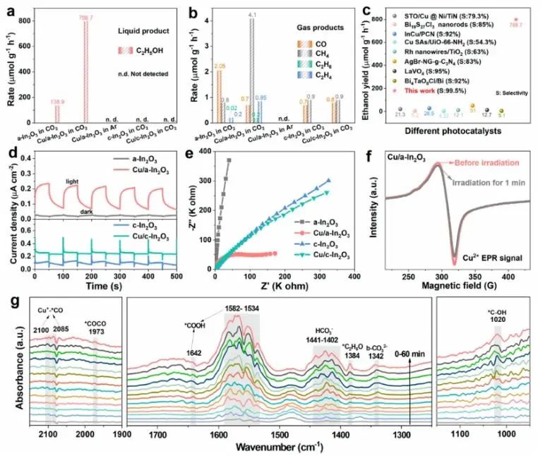 Nano Letters：非晶化誘導In2O3中的陽離子交換，促進CO2光催化轉化為乙醇