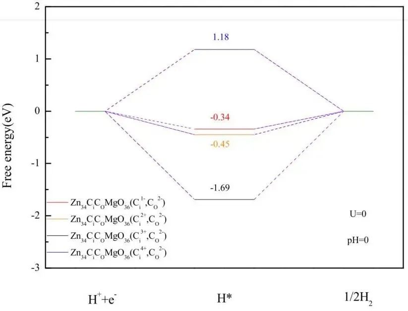 【MS論文精讀】Appl. Surf. Sci.：Mg、C摻雜和鋅空位對(duì)氧化鋅（001）單分子層的影響