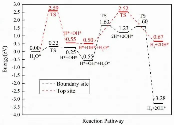 【計算論文精讀】DFT研究Ag/TiO2催化H2O分解機(jī)理，揭示邊界效應(yīng)如何影響催化反應(yīng)