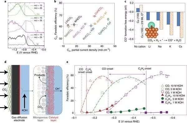 Nature Catalysis綜述：多碳產物向CO2RR-催化劑及電解質設計策略