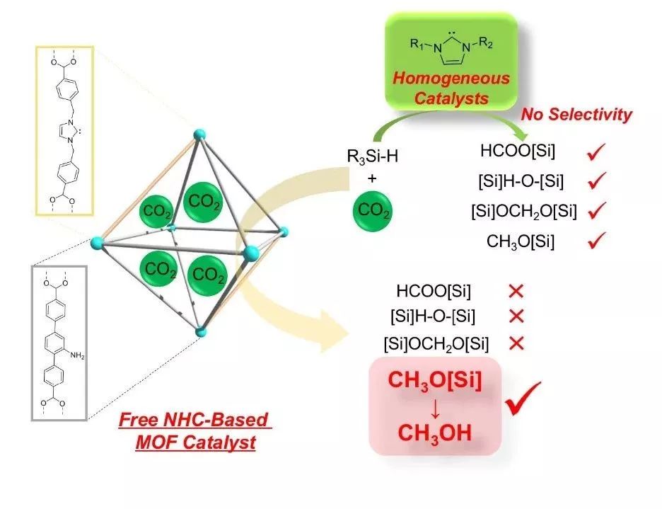 同濟大學Angew.  NHC功能化MOF，溫和條件下高效CO2催化還原