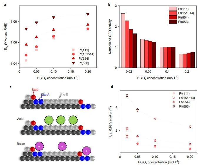 Nature Catalysis：引入新描述符以探究電解質(zhì)對(duì)Pt(111)上氧還原動(dòng)力學(xué)的影響