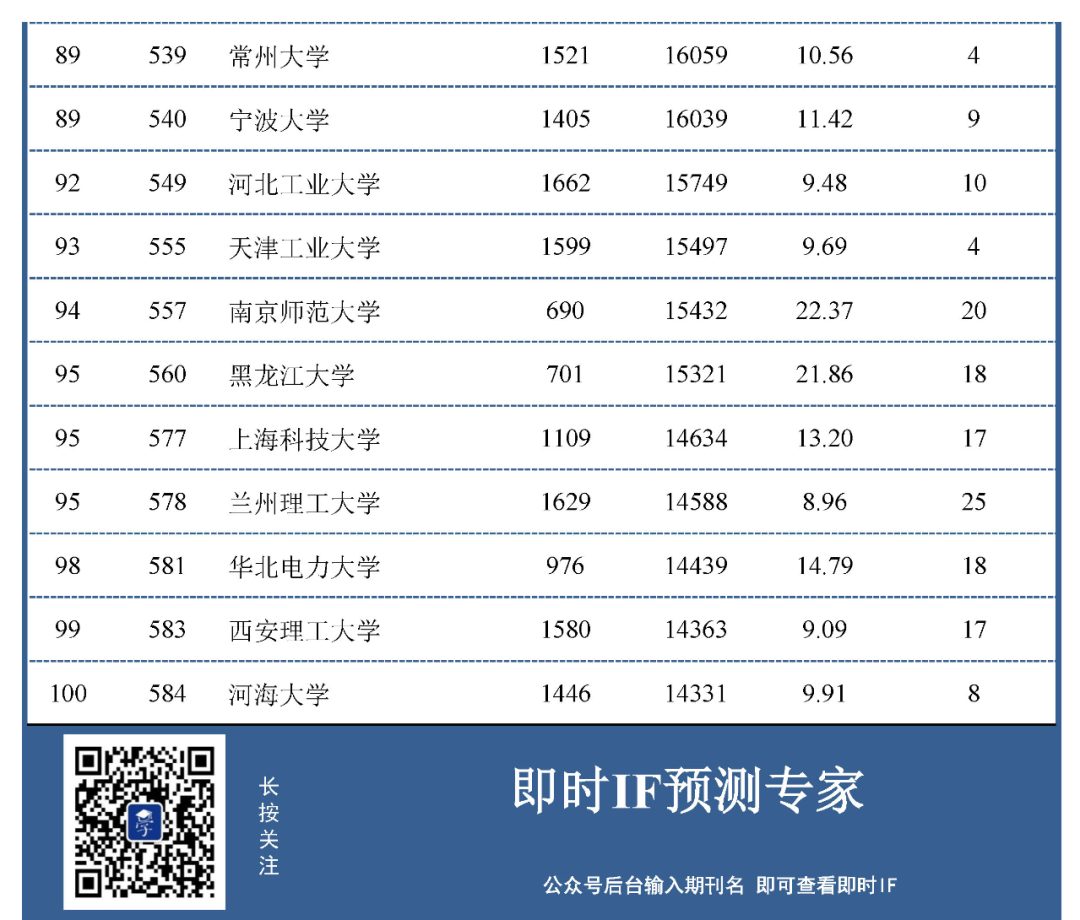 最新！材料領域中國大陸高校ESI高被引數據百強出爐！