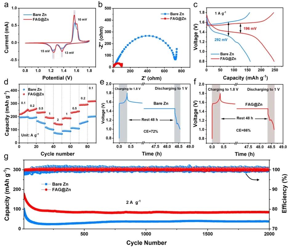 劉天西/陳蘇莉等ACS Nano：通過增強離子傳輸動力學和調節Zn(002)沉積實現高度可逆的Zn負極