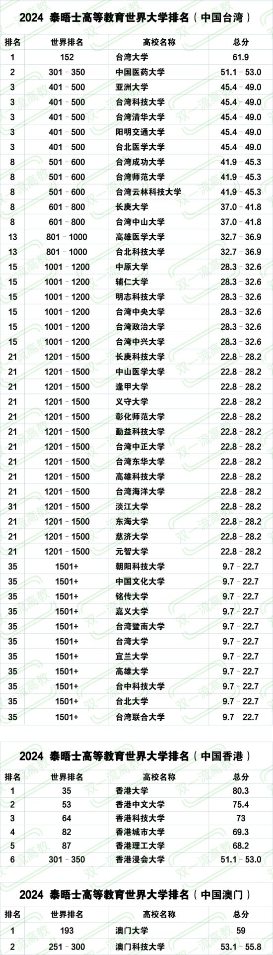 最新！泰晤士世界大學(xué)排名揭曉！7所中國(guó)高校躋身TOP100！