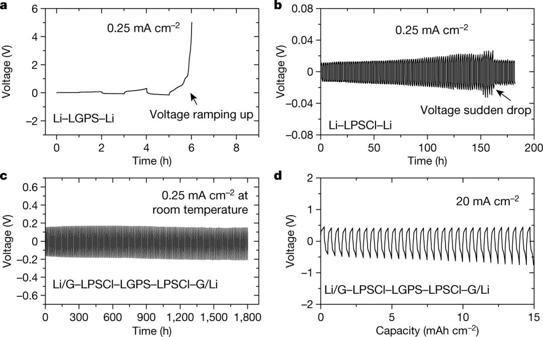 鋰電又發(fā)Nature，哈佛大學攻克鋰枝晶難題！