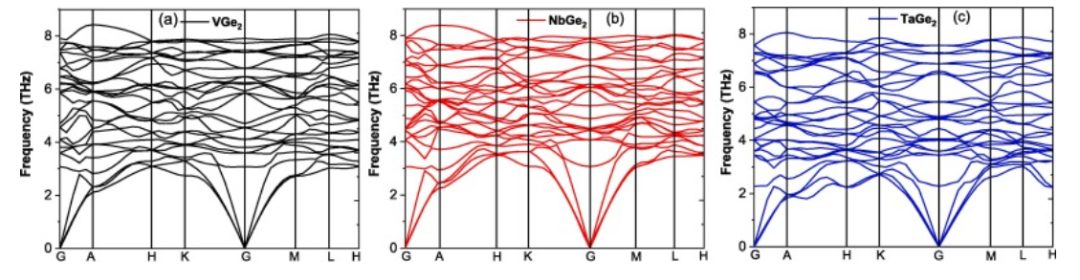 【純計算】Results phys.：MGe2（M=V，Nb和Ta）的機械、熱、電子、光學(xué)和超導(dǎo)性能研究