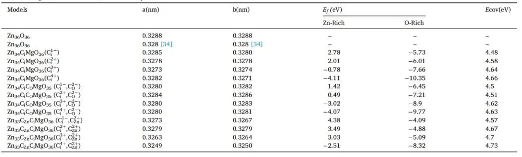 【MS論文精讀】Appl. Surf. Sci.：Mg、C摻雜和鋅空位對(duì)氧化鋅（001）單分子層的影響