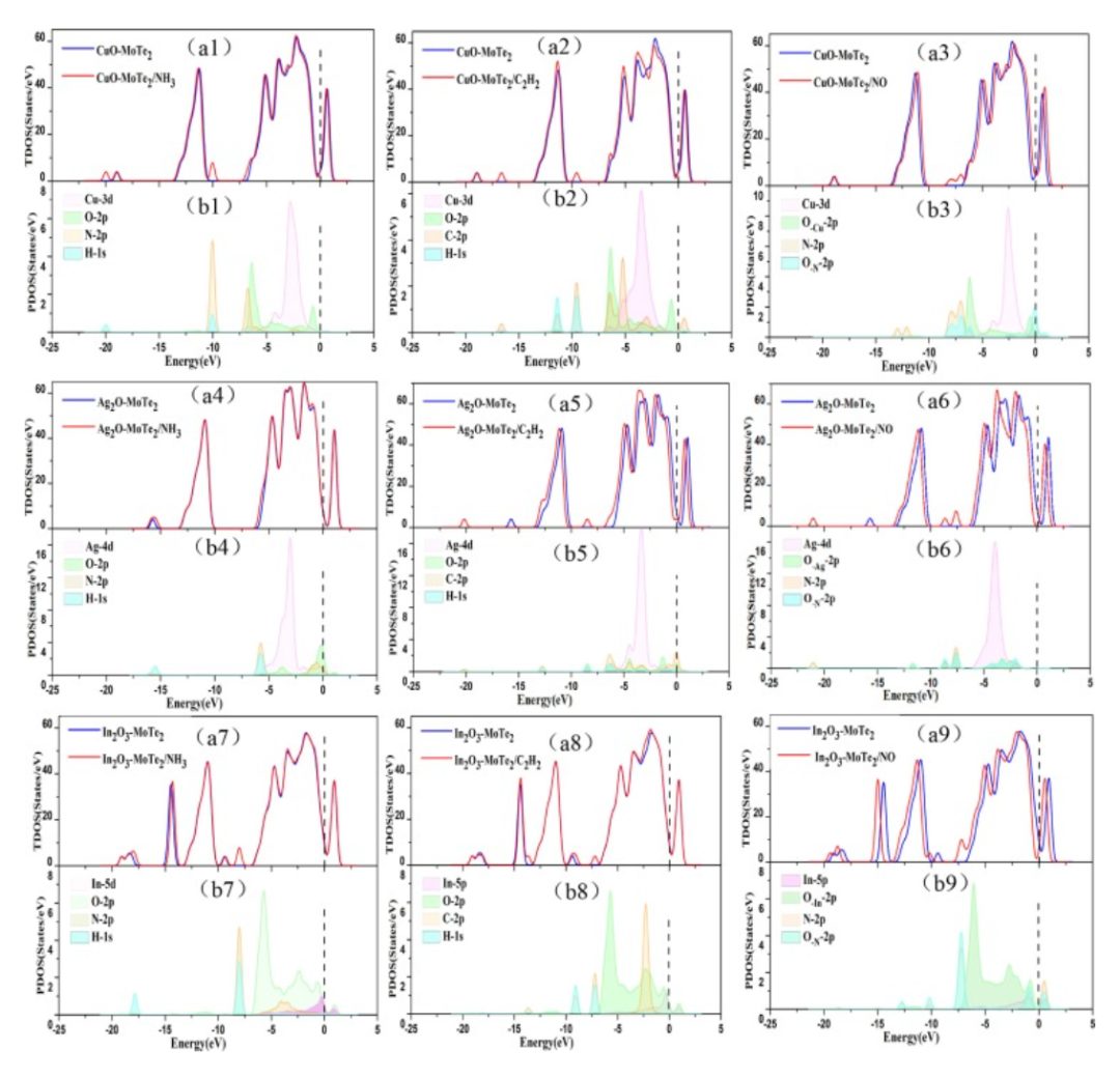 西交ASS: DFT計算吸附能、能帶、CDD、DOS和分子軌道等，研究MoTe2的吸附和檢測特性！