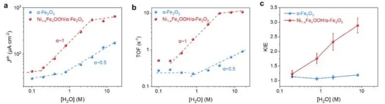 章宇超課題組JACS：PEC水氧化過程PCET研究，助力揭示光陽極上水的速率規律