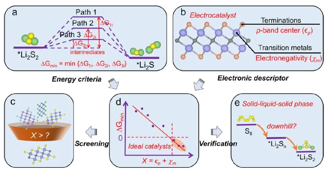 JACS：準確預測用于Li-S電池的優化MXene正極催化劑