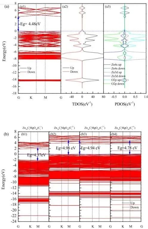 【MS論文精讀】Appl. Surf. Sci.：Mg、C摻雜和鋅空位對(duì)氧化鋅（001）單分子層的影響