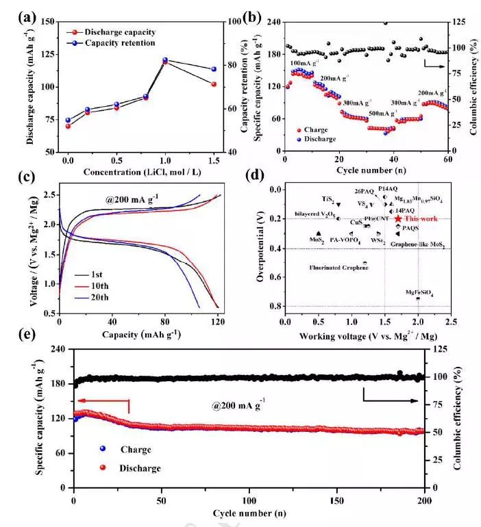 武漢理工麥立強&安琴友Nano Energy 鹽控溶解策略提升鎂有機電池長循環穩定性