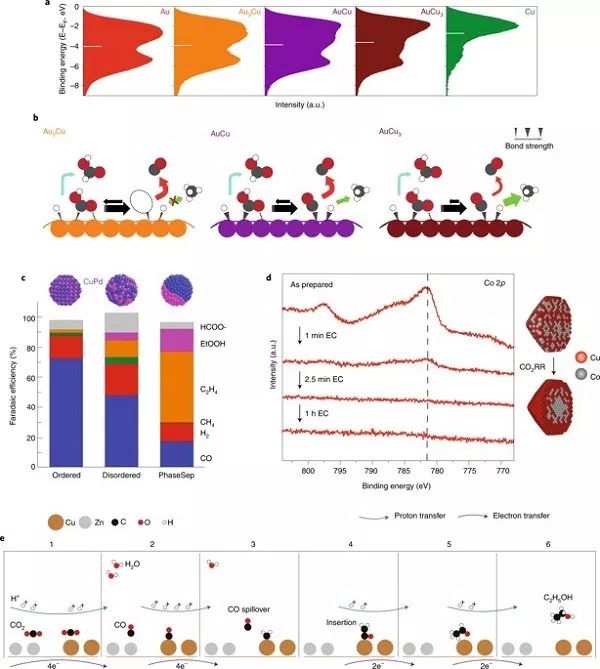 Nature Catalysis綜述：多碳產物向CO2RR-催化劑及電解質設計策略