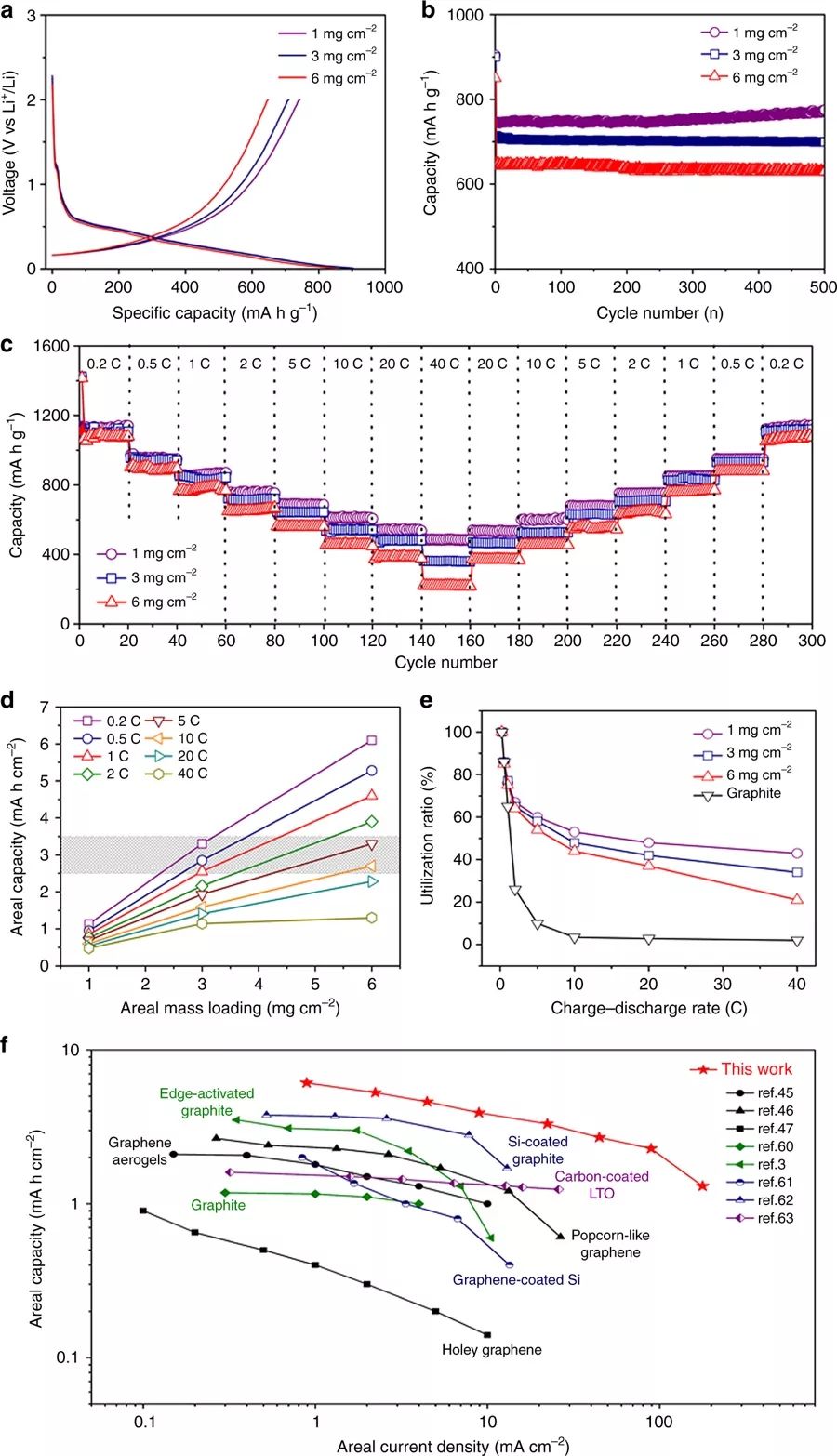【頂刊】Nature子刊：高性能石墨烯負極來了，石墨烯應用之路再進一步！
