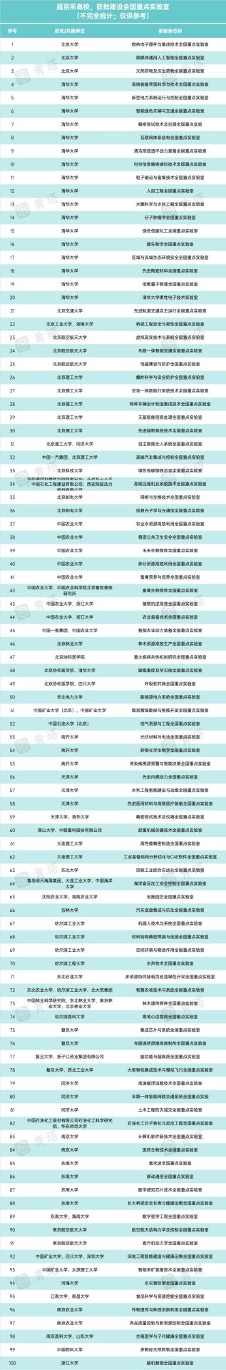 完成重組！超百所高校，獲批全國重點實驗室